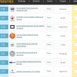 La UNA de Paraguay desciende en el Ranking QS de Universidades Latinoamericanas
