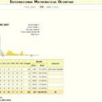 Paraguay gana medalla de bronce en la Olimpiada Internacional de Matemática 2021