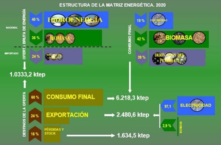 matriz energética y el hidrógeno verde en Paraguay