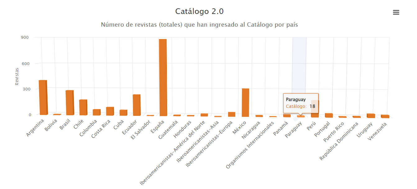 Latindex catálogo 2.0