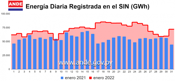 ande - demanda máxima del SIN en enero de 2021 y 2022