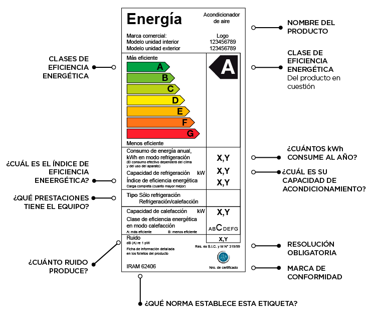 Etiquetas de eficiencia energética en Argentina
