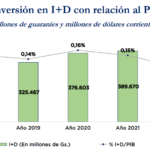 Baja la inversión en ciencia en el Paraguay y el país también cae en el ranking SCImago